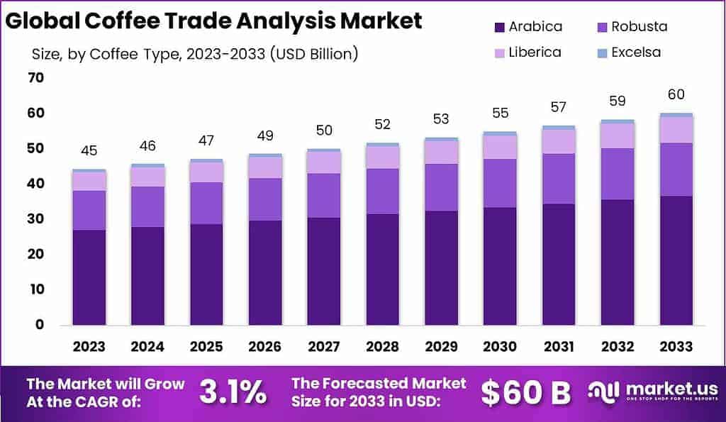Coffee Trade Analysis Market Size