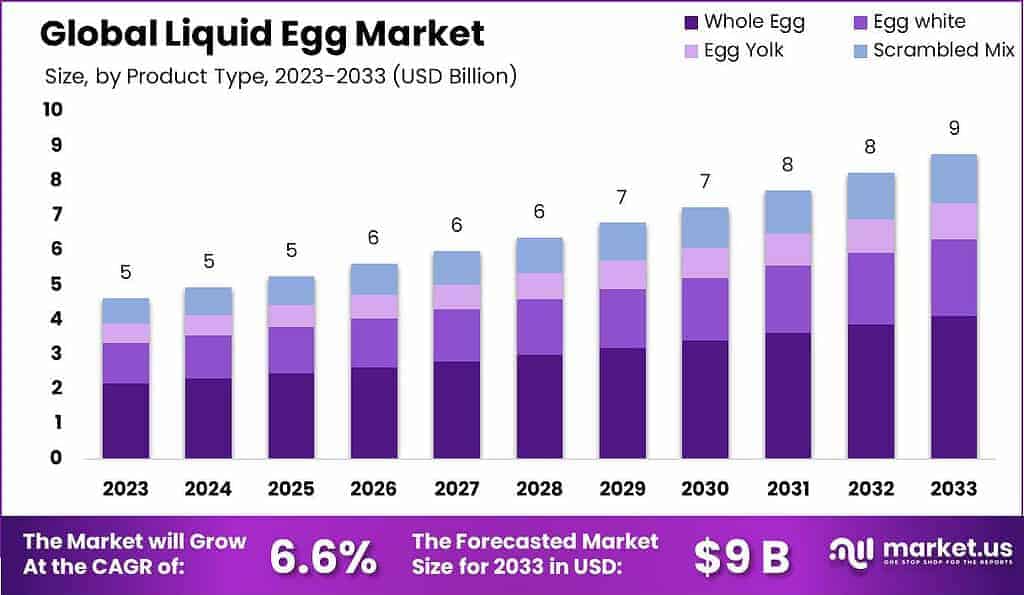 Liquid Egg Market Size