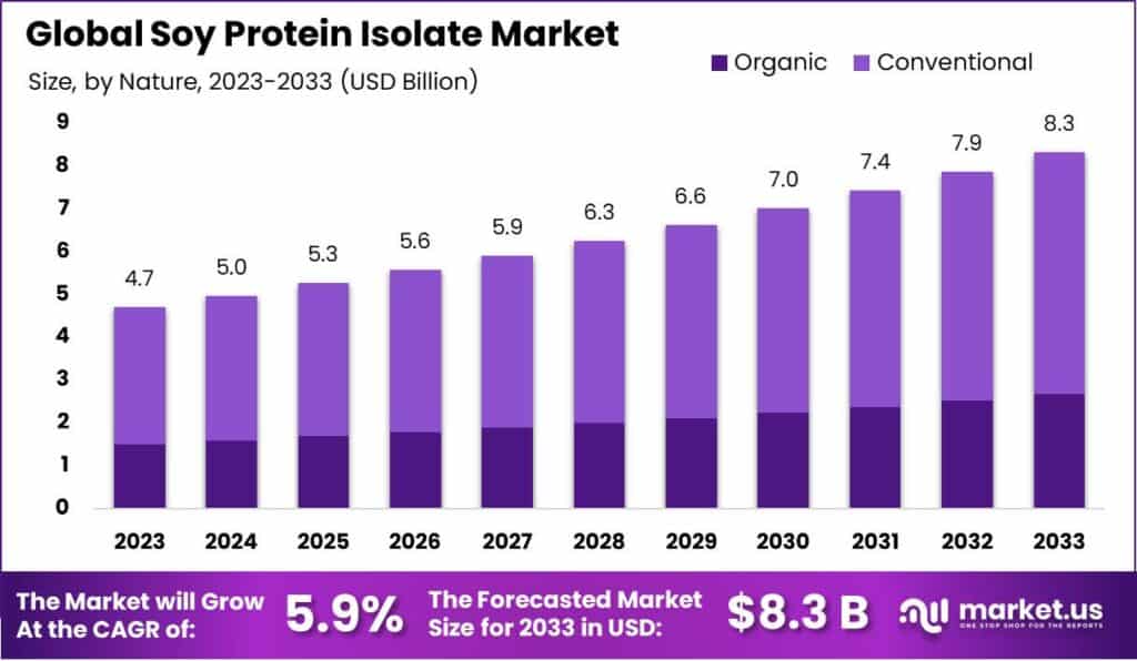 Soy Protein Isolate Market Size