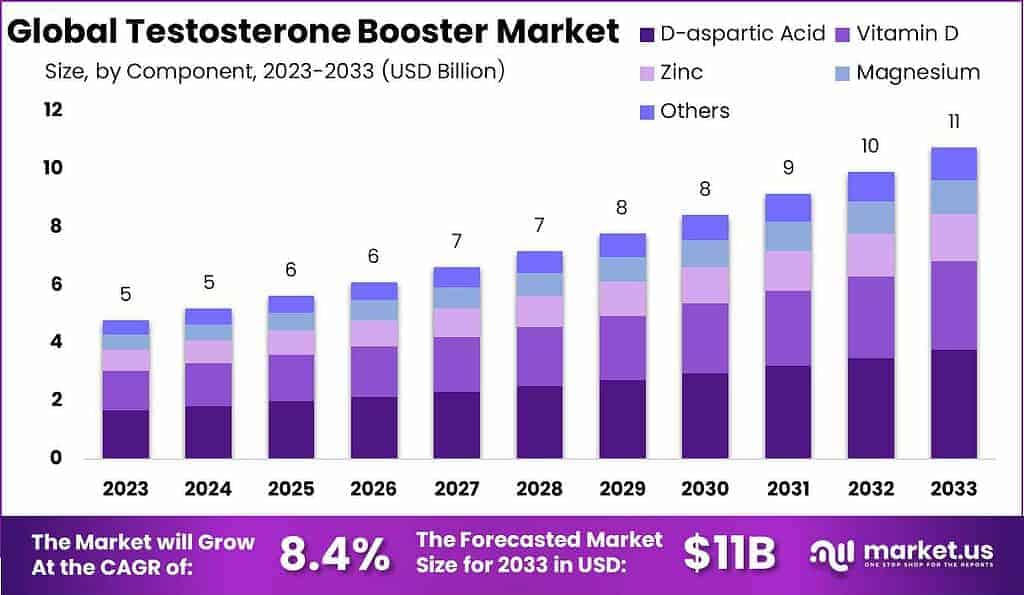 Testosterone Booster Market Size