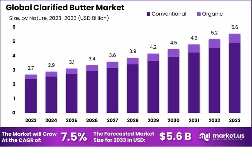 Clarified Butter Market Size
