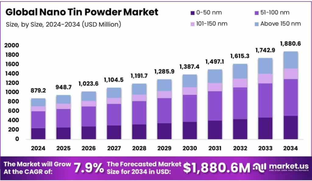 Nano Tin Powder Market
