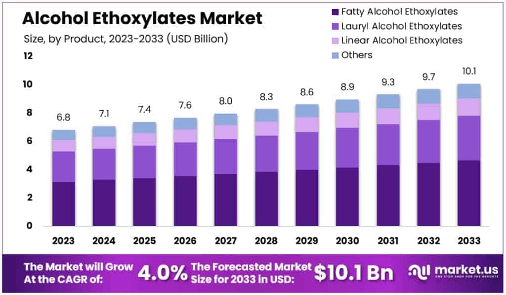 Alcohol Ethoxylates Market Size Forecast