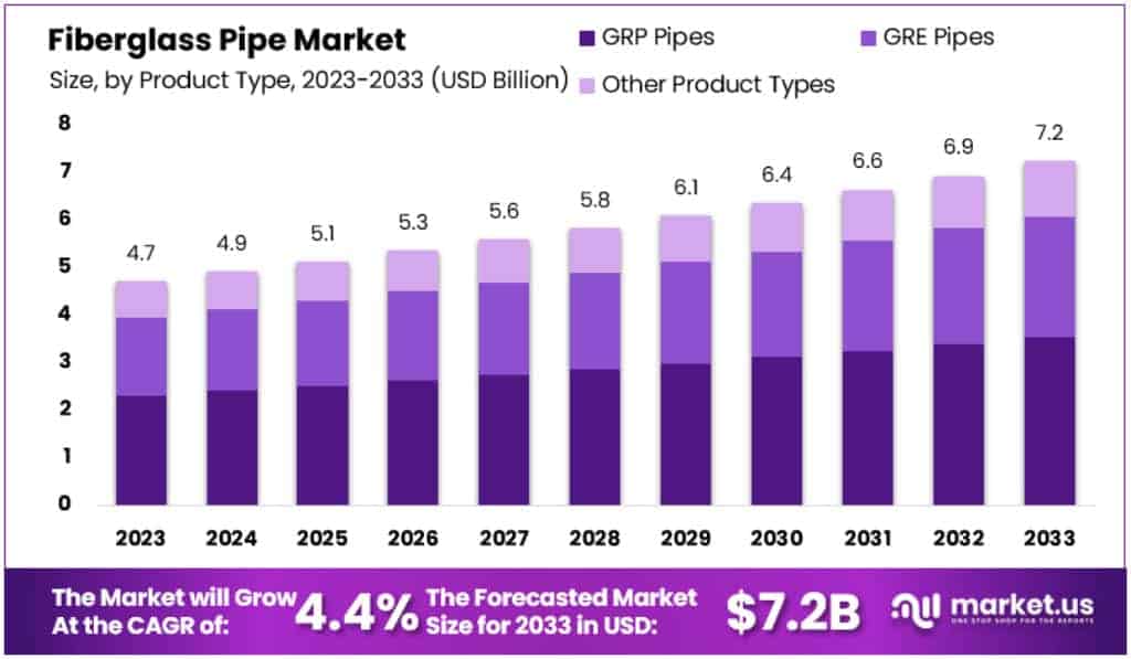 Fiberglass Pipe Market Size Forecast
