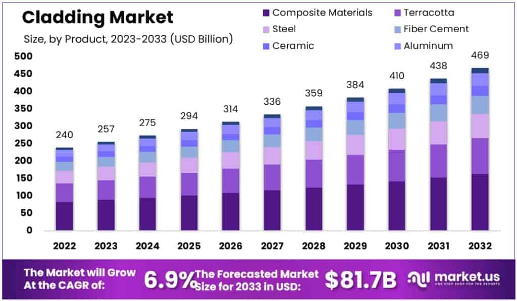 Cladding Market Size Forecast