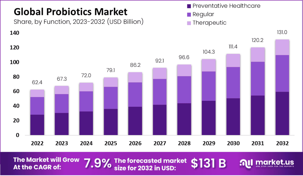 Probiotics Market by function