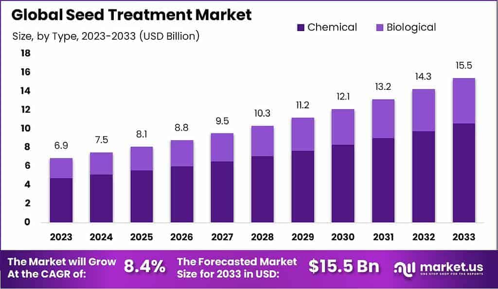 Seed Treatment Market Size
