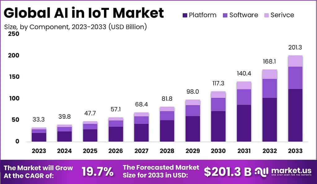 AI in IoT Market