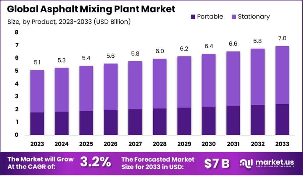 Asphalt Mixing Plant Market Size