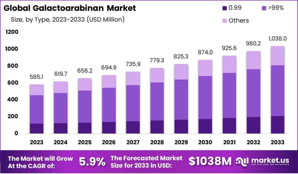 Galactoarabinan Market Size