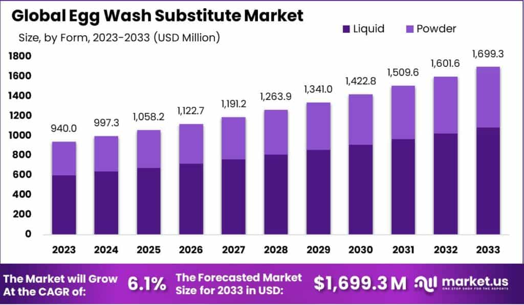 Egg Wash Substitute Market Size