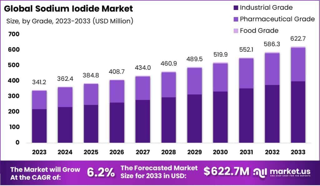 Sodium Iodide Market Size
