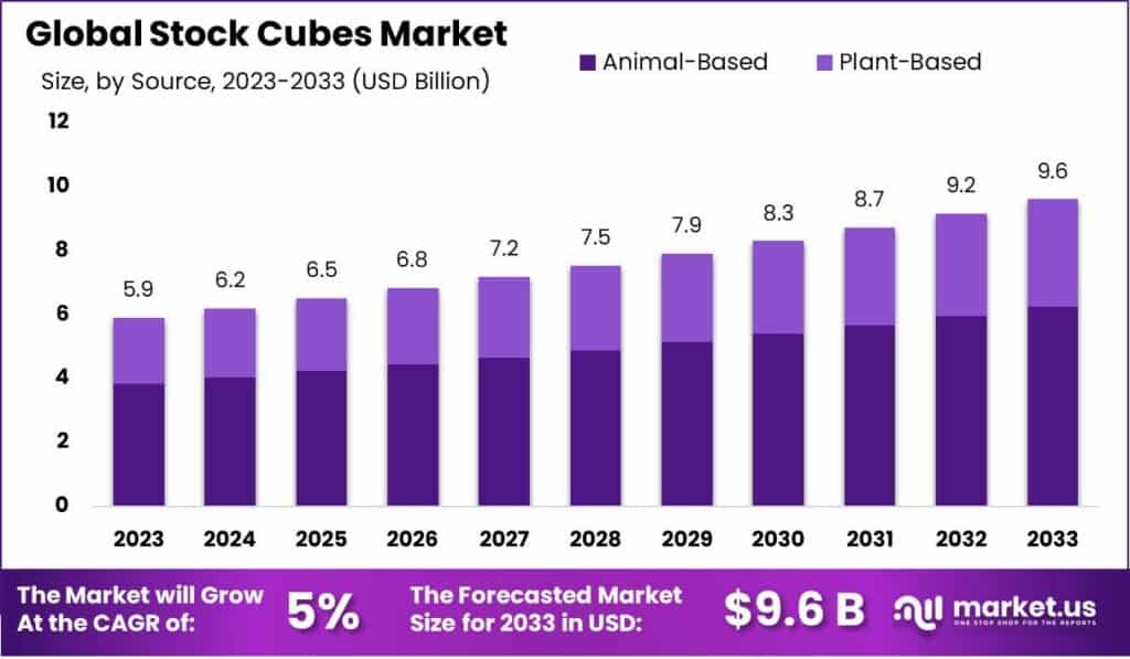 Stock Cubes Market Size