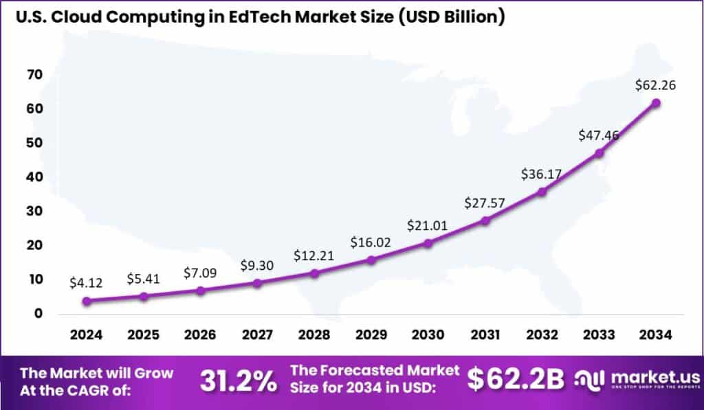 US Cloud Computing in EdTech Market