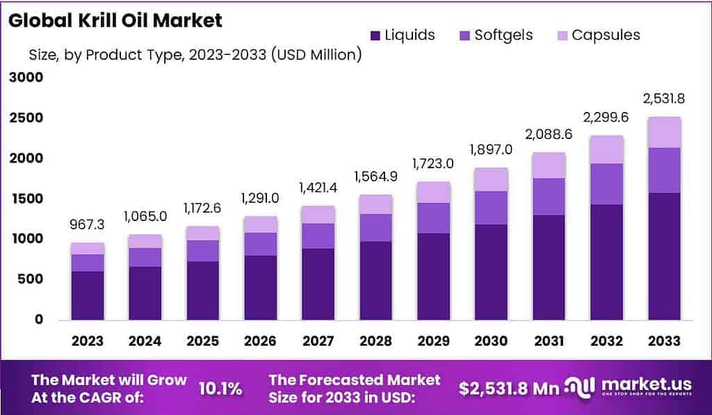 Krill Oil Market