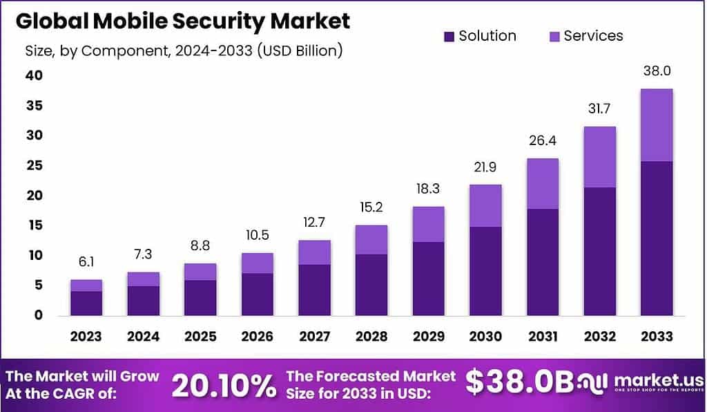 Mobile Security Market