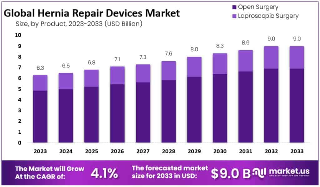 Hernia Repair Devices Market Size Forecast