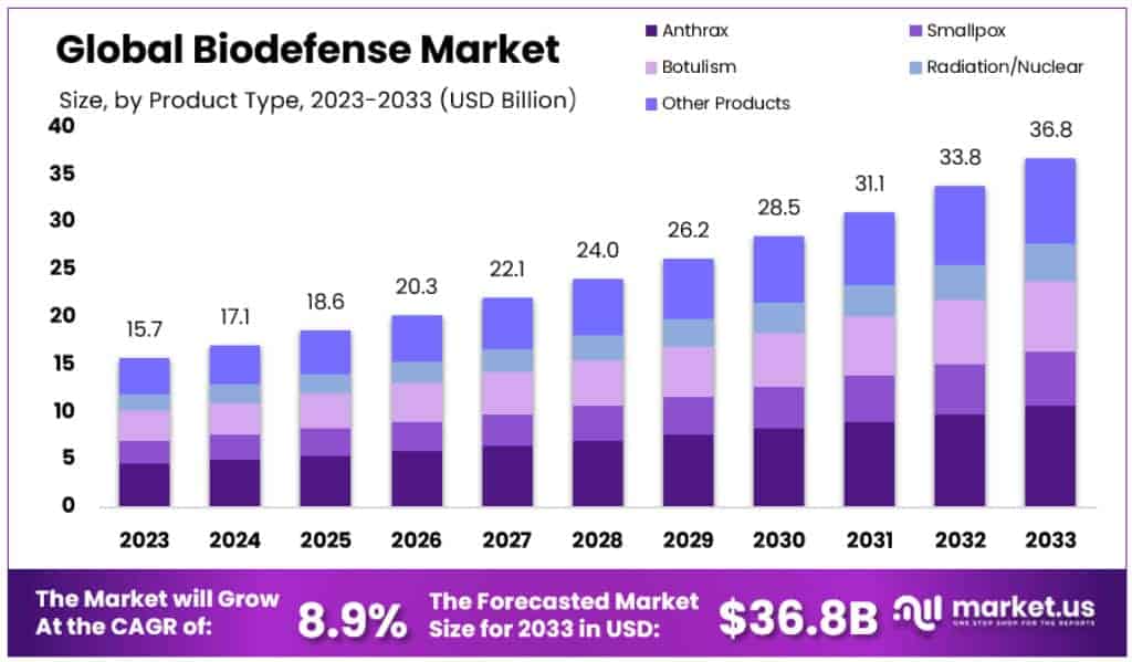 Biodefense Market Size Forecast