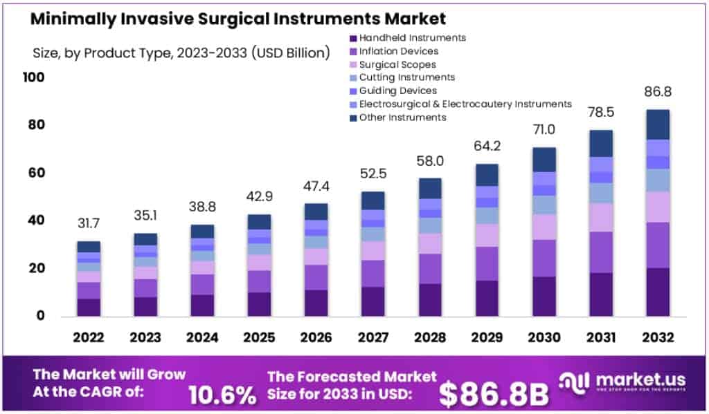 Minimally Invasive Surgical Instruments Market Size Forecast