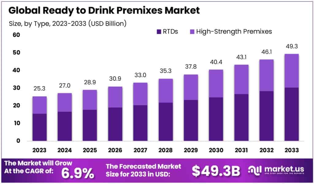 Ready to Drink Premixes Market Size Forecast