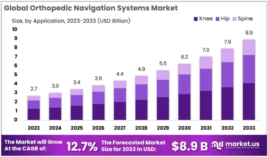 Orthopedic Navigation Systems Market Size Forecast