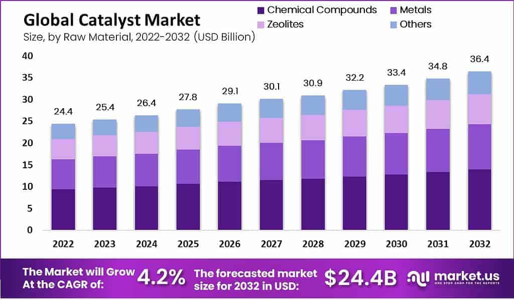 global catalyst market size