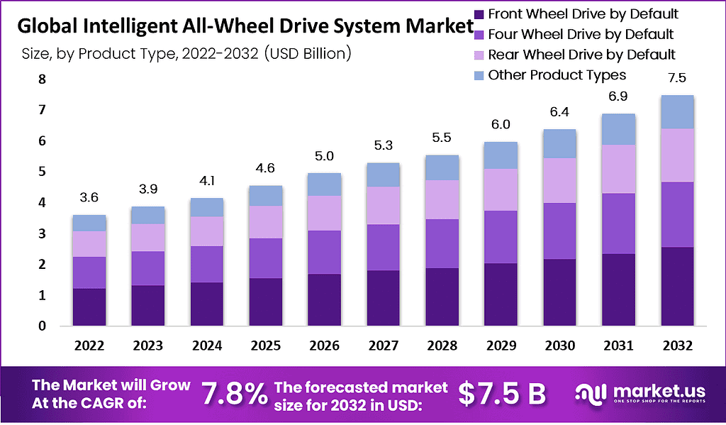Intelligent All-Wheel Drive System Market 1