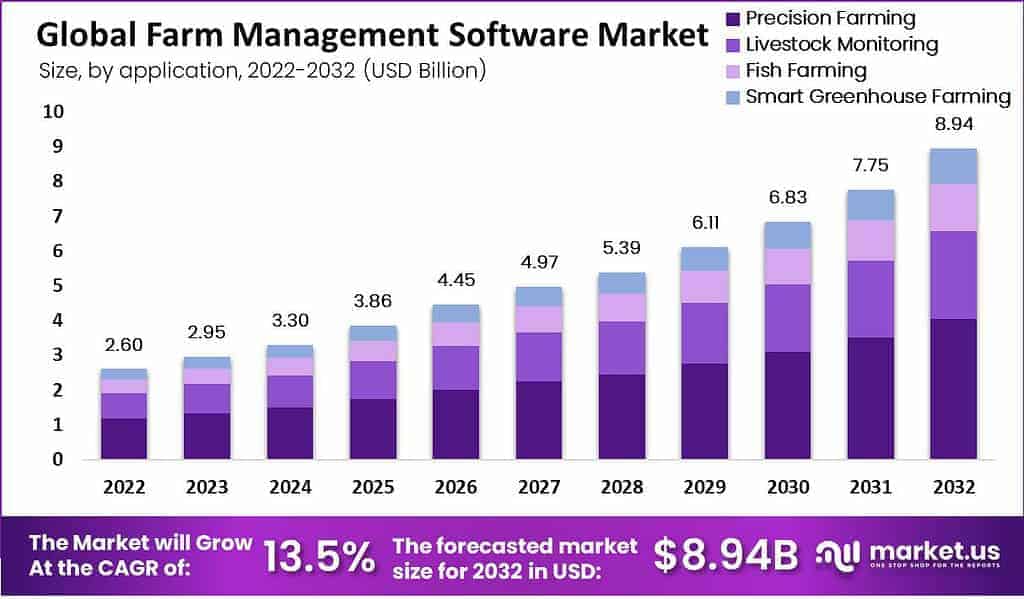 farm management software market by application
