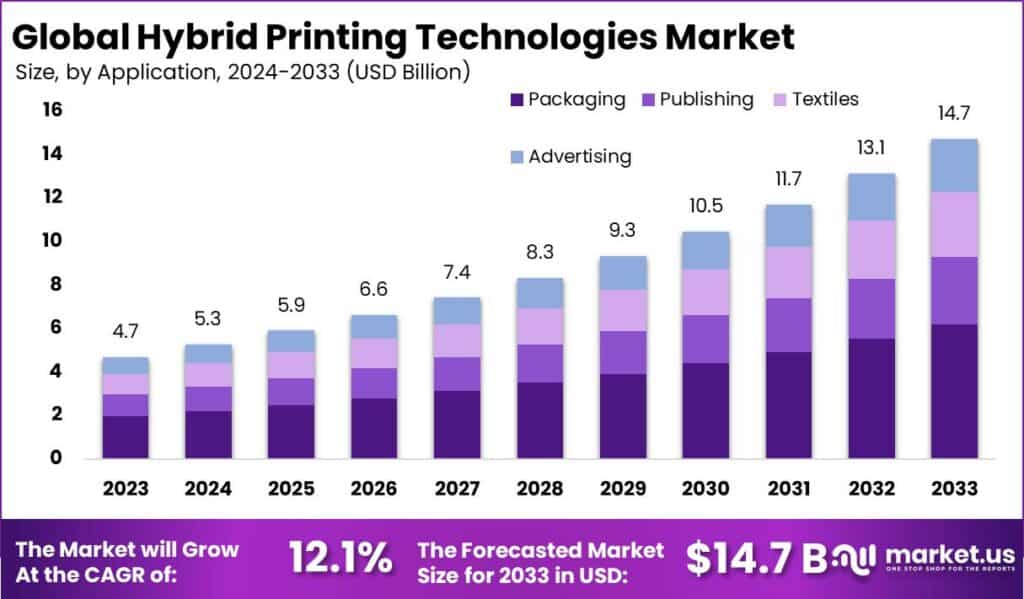 Hybrid Printing Technologies Market