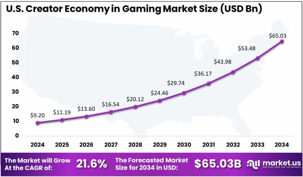 US Creator Economy in Gaming Market