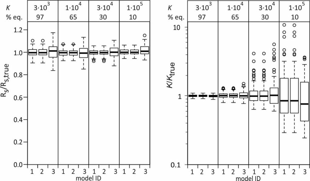 Passive sampling rate model fit. Ratio of estimated and true sampling rates and sorption coefficients