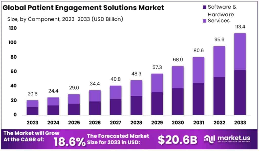 Patient Engagement Solutions Market Size Forecast