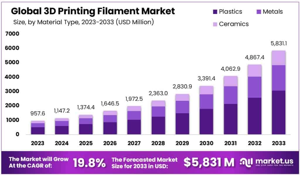 3D Printing Filament Market Size Forecast