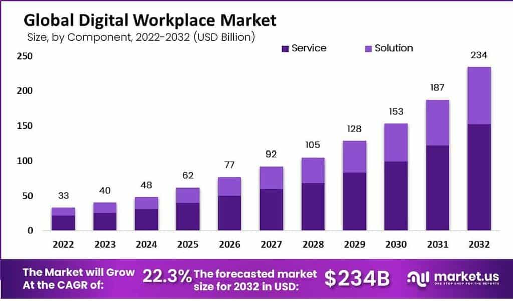 Digital Workplace Market by component
