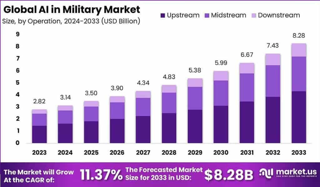 AI In Military Market