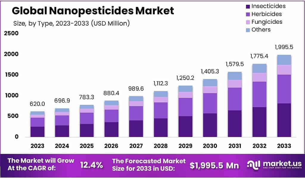 Nanopesticides Market