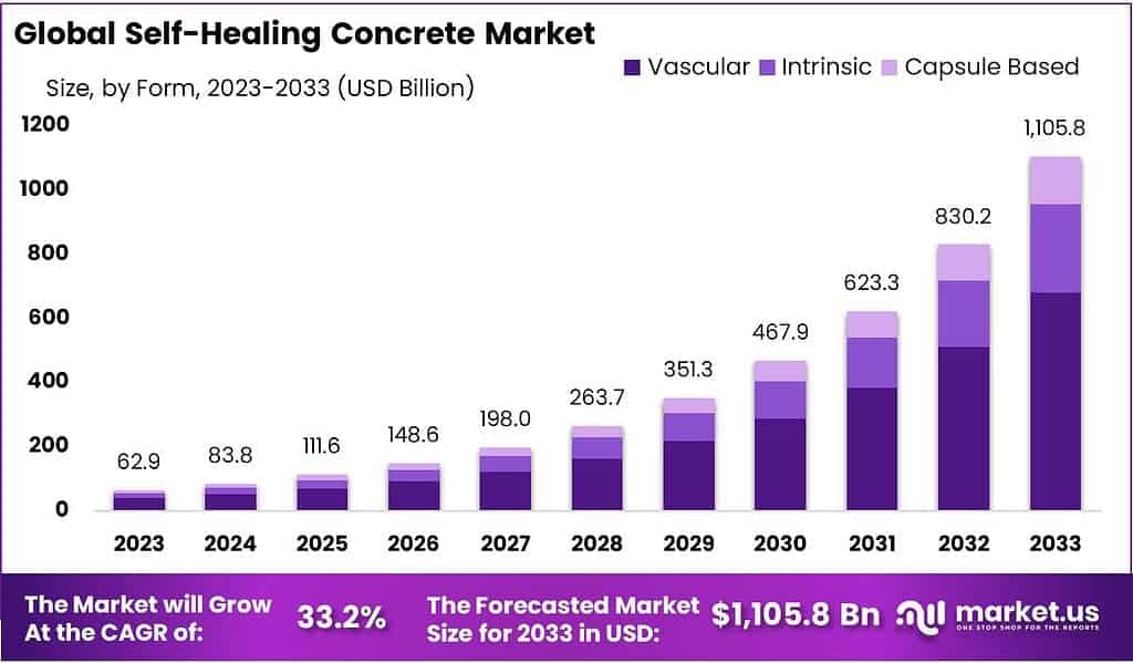 Self-Healing Concrete Market