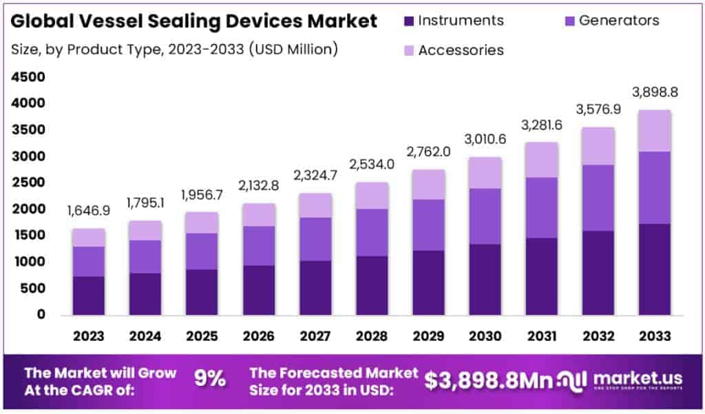 Vessel Sealing Devices Market Size Forecast