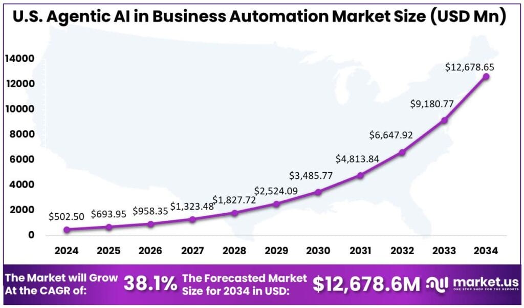 US Agentic AI in Business Automation Market