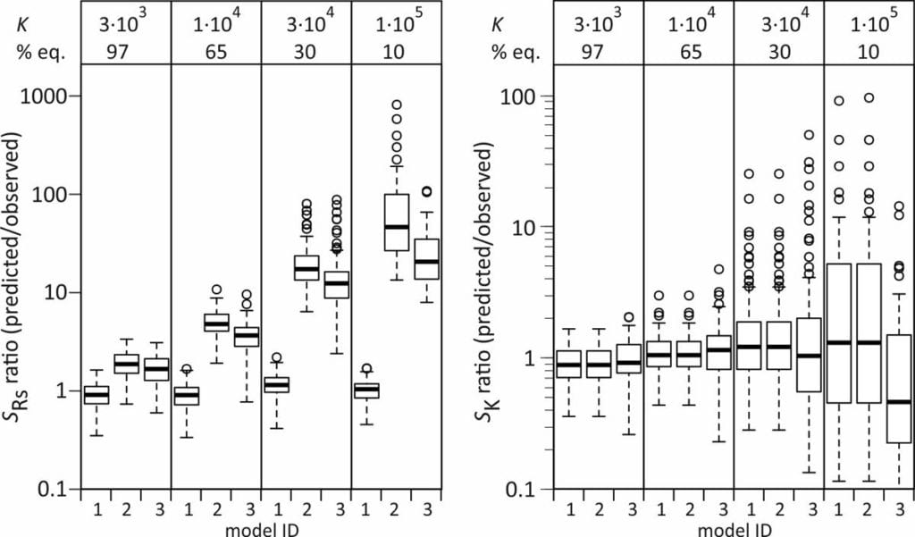 Passive sampling rate model fit. Ratio of predicted and observed standard errors in sampling rates and sorption coefficients