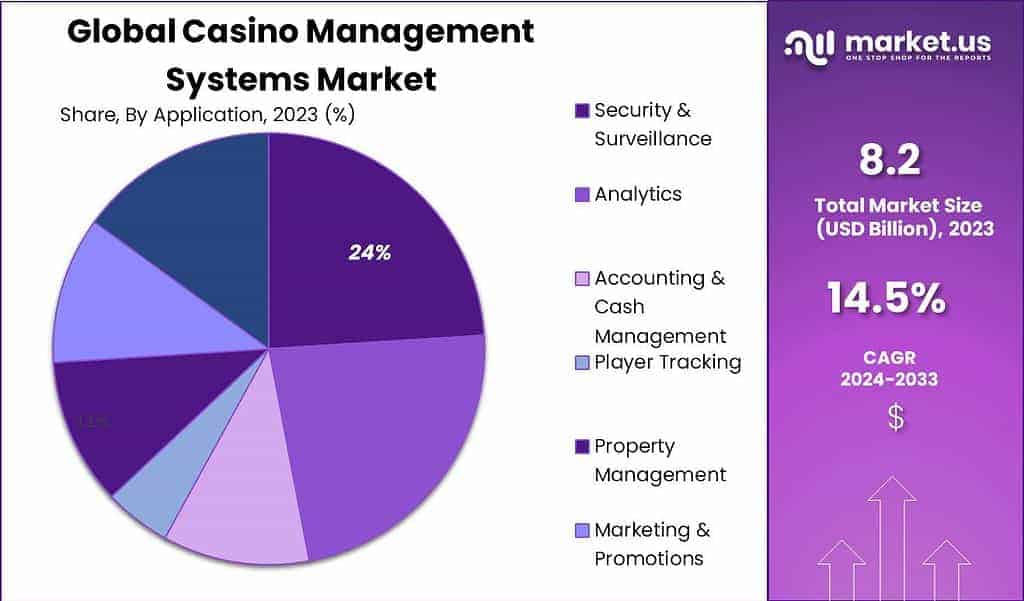 Casino Management Systems Market Share