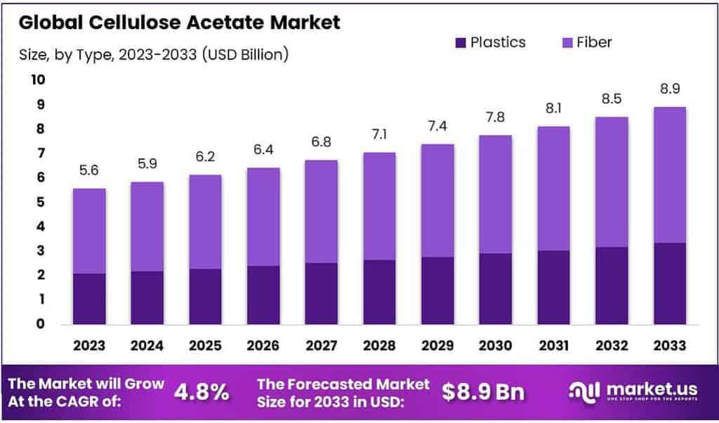 Cellulose Acetate Market