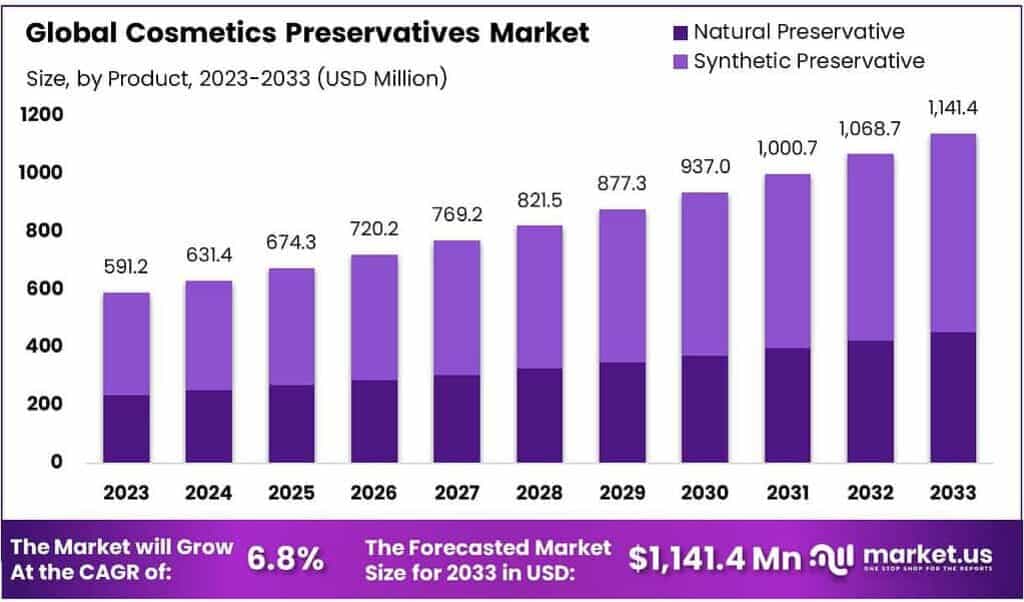 Cosmetics Preservatives Market