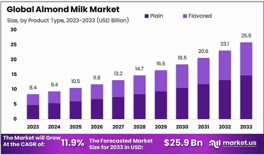 Almond Milk Market