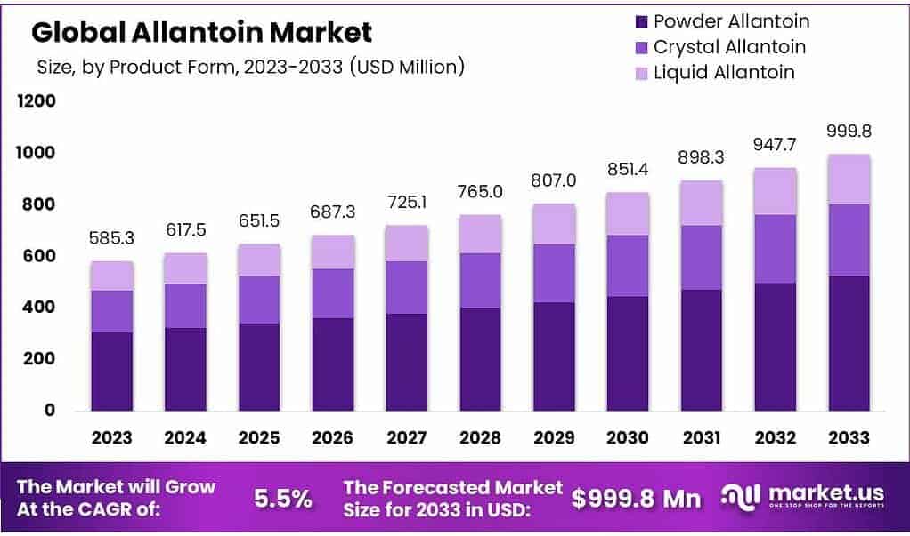 Allantoin Market