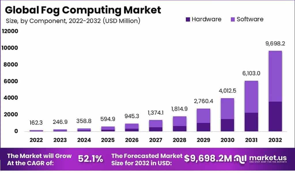 Fog computing market