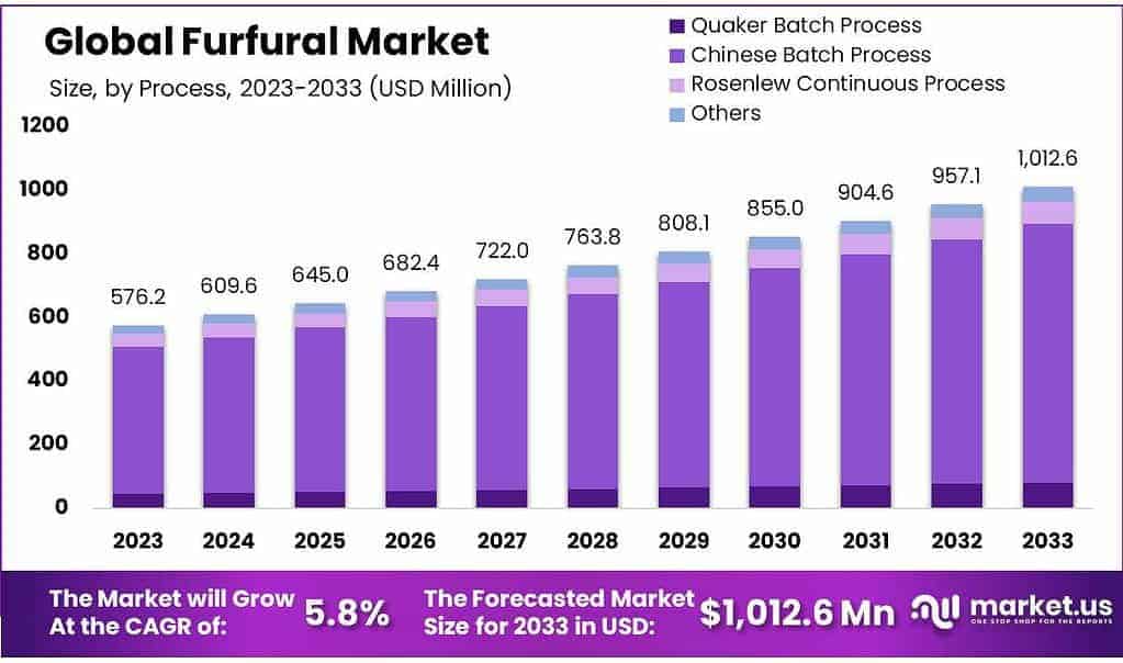 Furfural Market