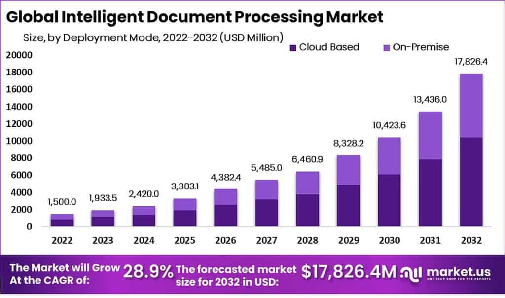 Intelligent Document Processing Market