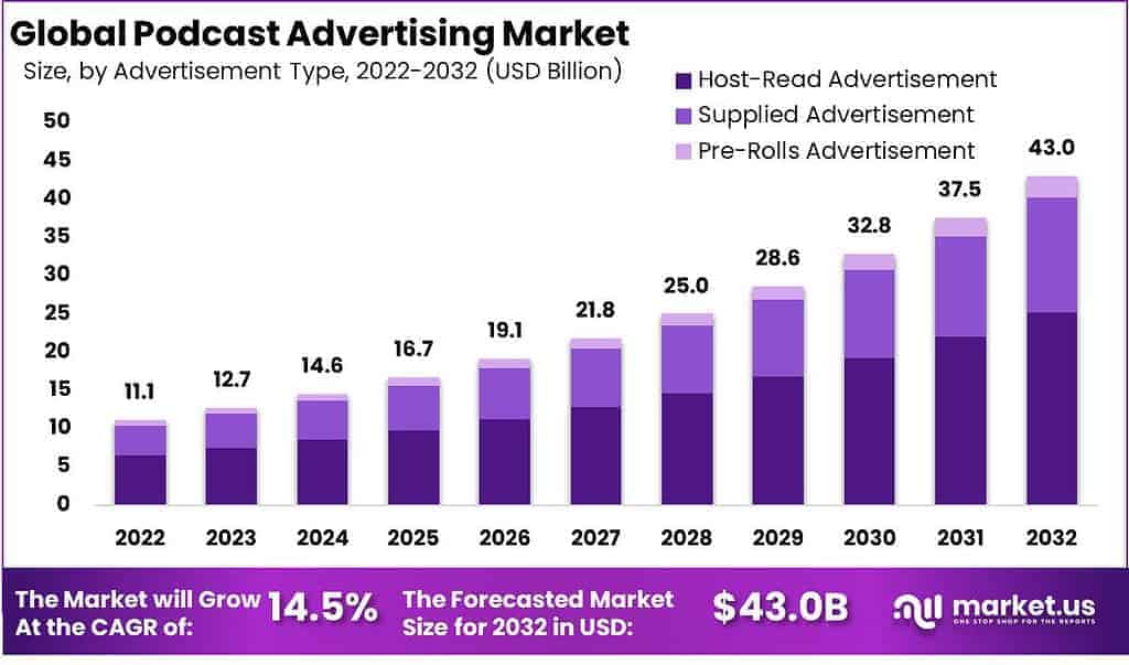 Podcast Advertising Market
