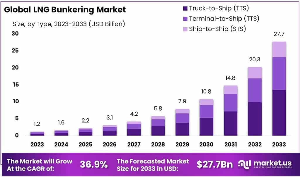 LNG Bunkering Market